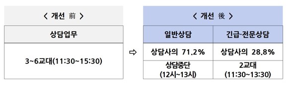 2018년 4월1일부터 주요 통신사 고객센터는 오후12시부터 1시까지 점심시간에는 일반상담을 중단한다. ⓒ 방송통신위원회