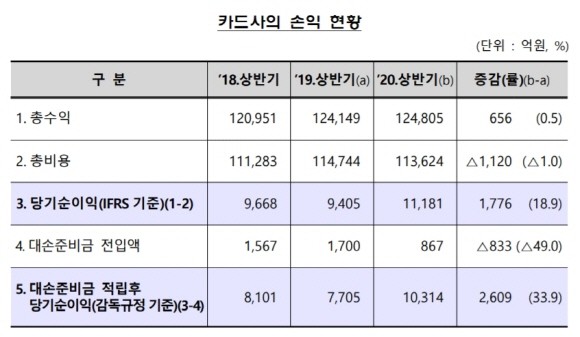 올해 상반기 카드사 순이익이 전년 대비 18.9% 상승했다. 코로나19 영향으로 신용·체크카드 이용이 감소하며 수익 증가세는 다소 둔화됐으나 비용 절감을 통해 실적 개선을 이뤄낸 것으로 분석된다. ⓒ 금융감독원