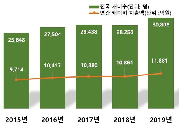 연간 골프장 캐디피는 지난해 1조1881억원, 전국 캐디수는 3만808명에 달한다. 표는 골프장 캐디피 현황. ⓒ 한국레저산업연구소