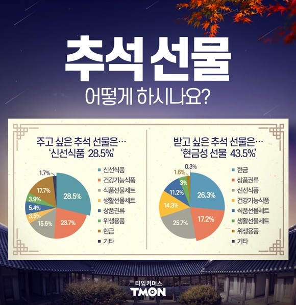 티몬 추석선물 설문결과. ⓒ 티몬