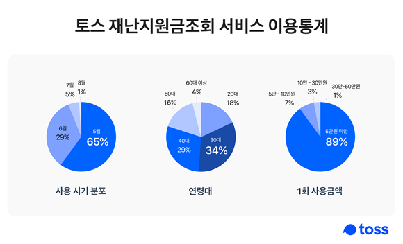모바일 금융 서비스 '토스'를 운영하는 비바리퍼블리카(가 토스의 '재난지원금조회' 서비스 이용자 약 78만 명을 대상으로 분석 한 결과, 전체 사용 금액 중 약 65%가 지급 첫달에 소비 되었고, 1회 평균 결제액은 24000원인 것으로 나타났다. ⓒ 비바리퍼블리카