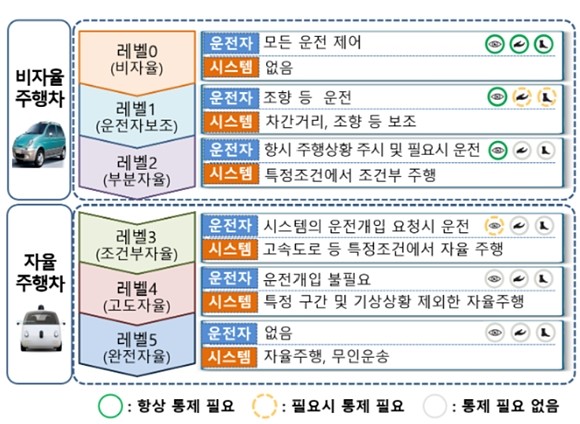 금융위원회는 다음 달 자율주행차 관련 '자동차손해배상 보장법' 개정에 따라 손해보험사가 자율주행차 전용 보험을 출시한다고 밝혔다. ⓒ 금융위원회