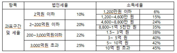 지난 25일 정부는 이와 같은 내용으로 2020년 세법개정안을 발표한 바 있다. ⓒ 양경숙 더불어민주당 의원실