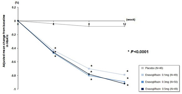 12주 투여 시 기저치 대비 HbA1c 변화량. © 대웅제약