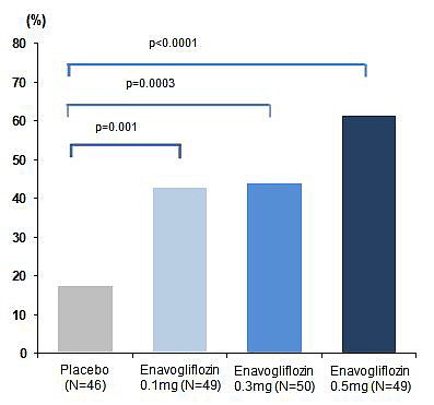 12주 째 HbA1c<7.0% 달성한 환자 비율. © 대웅제약