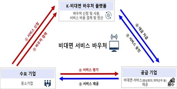 바우처 지급 및 활용 방식. ⓒ 중기벤처부