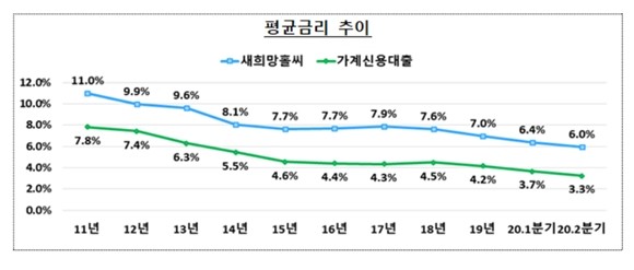 새희망홀씨 대출 공급실적 추이. Ⓒ 금융감독원