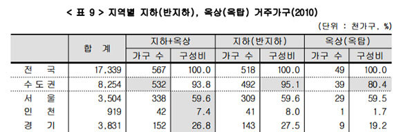 국토교통부가 발표한 2010년 인구주택총조사에 따르면 2010년 당시 전국의 반지하 거주 가구 수는 51만8000가구고, 이중 절반 이상이 서울에 있다. ⓒ 국토교통부