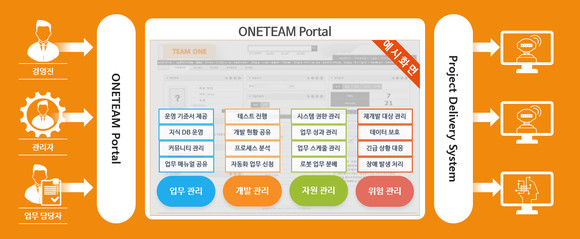 그리드원이 자동화 협업포털인 '원팀 포털'을 출시했다. ⓒ 그리드원