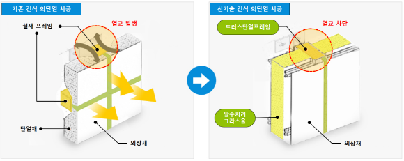 기존 건식 외단열 시공과 신기술 건식 외단열 시공 비교. ⓒ 롯데건설