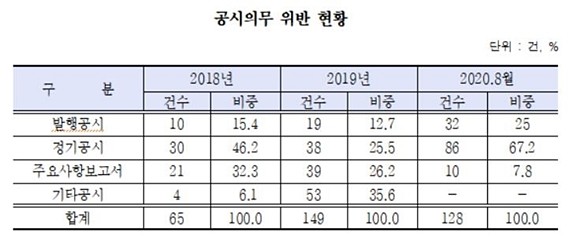 기업이 공시 관련 의무를 위반해 과징금 등 처분을 받은 사례가 증가 추세를 보이고 있다. ⓒ 박광온 의원실, 금융감독원