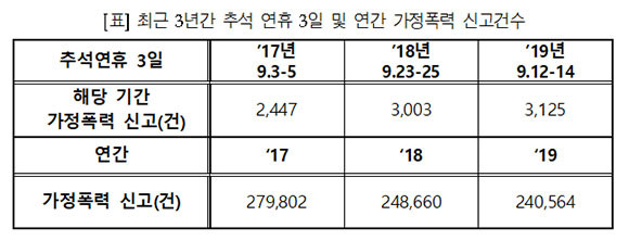 3년간 추석 연휴 및 연간 가정폭력 신고 건수. ⓒ 김영배 더불어민주당 의원실