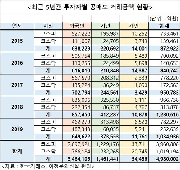 최근 5년간 국내 주식시장의 공매도 거래 금액이 500조원에 육박하는 것으로 나타났다. 특히 기관투자자 공매도 비중이 증가했다. ⓒ 이정문 의원실