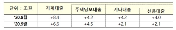 금융당국이 발표한 '2020년 9월 중 5대은행 가계대출 동향'. ⓒ 금융당국