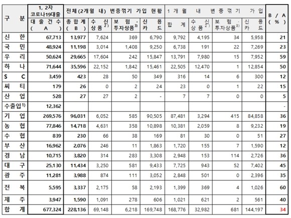 코로나19 대출 관련 시중은행의 자체 점검결과 자료. ⓒ 금융감독원자료(김한정 의원 제공)