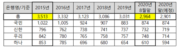 최근 5년간 4대 시중은행 영업점 현황. ⓒ 금융감독원(배진교 의원 제공)