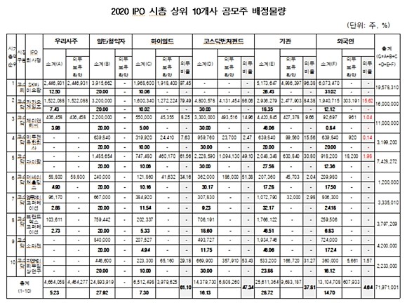 최근 공모주 투자열풍이 불고 있는 가운데, 외국인이 올해 상장한 공모주 청약에서 의무보유를 확약한 비율이 4%대에 불과한 것으로 나타났다. ⓒ 김병욱 더불어민주당 의원실