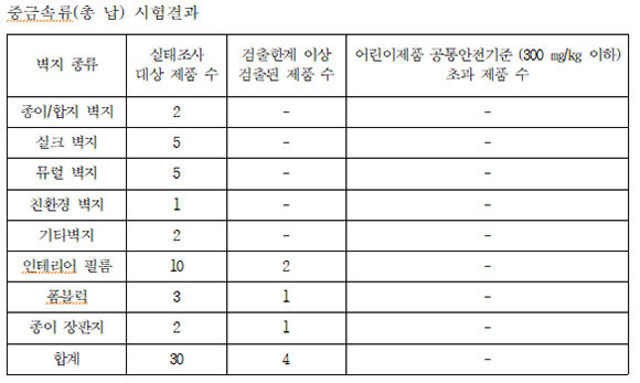 중금속류 시험결과. ⓒ 구자근 국민의힘 의원실