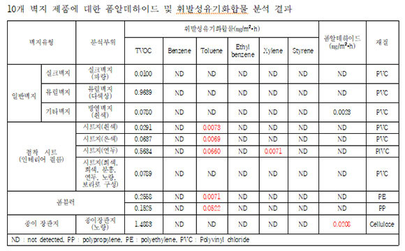10개 벽지 제품에 대한 폼알데하이드 및 휘발성유기화합물 분석 결과. ⓒ 구자근 국민의힘 의원실