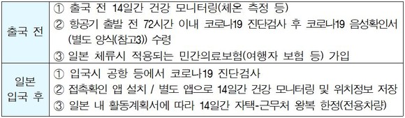 기업인의 일본 방문시 특별 방역절차 도표. ⓒ 산업통상자원부