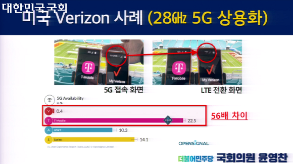 T-모바일과 버라이즌 5G 가용성 실험 장면. 버라이즌 28㎓ 대역의 5G 가용성은 매우 낮은 수준으로 드러났다. 버라이즌이 T-모바일 대비 56배 낮다. ⓒ 국회 의사중계 캡처