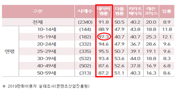 연령별 웹툰 주이용(1+2+3 순위) 서비스 현황. ⓒ 이용빈 의원실