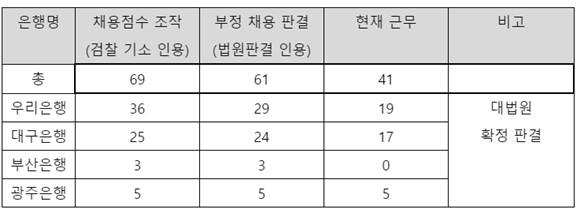 대법원 확정 판결로 인용된 부정 채용자 현황. ⓒ 배진교 의원 제공