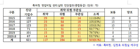 영업비밀 관리실태 진단결과 도표. ⓒ 김정호 더불어민주당 의원