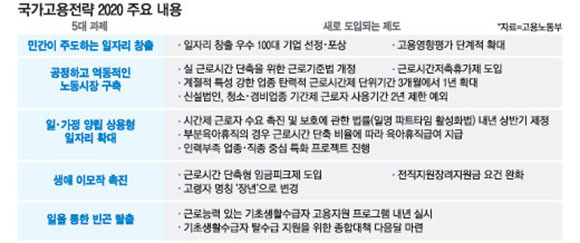 2010년 10월12일 파견·기간제 고용 규제, 하도급 고용문제를 해결하기 위해 국가고용전략 2020을 발표했다. ⓒ 고용노동부