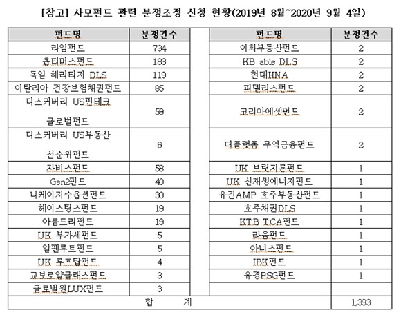 라임, 옵티머스펀드 환매중단 사태로 인해 금융당국에 신청된 분쟁조정 건수가 1400건에 육박하는 것으로 나타났다. ⓒ 유의동 의원실