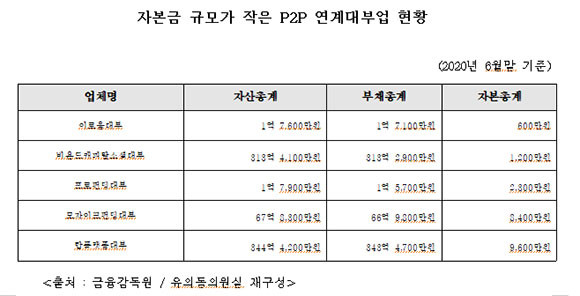 자본금 규모가 작은 P2P 연계대부업 현황. ⓒ 유의동 국민의힘 의원실