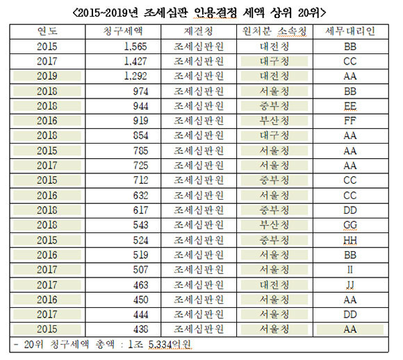 2016년부터 2019년까지의 조세심판원 청구액 및 인용률. ⓒ 장혜영 정의당 의원