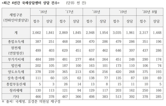 최근 4년간 국세상담센터 상담건수, ⓒ 유경준 국민의힘 의원실
