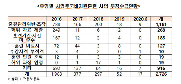 유형별 사업주 국비지원 훈련사업 부정수급 현황. ⓒ 고용노동부