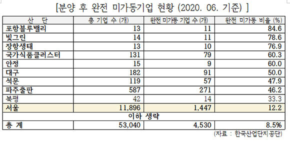 분양 후 완전 미가동 기업 현황에 따르면 올해 6월 기준으로 완전 미가동 기업 수가 4530개다. ⓒ 최승재 국민의힘 의원실