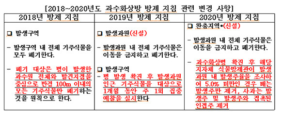 2018년부터 2020년까지 과수화상방 방제지침이 변경되는 과정. ⓒ 이만희 국민의힘 의원실