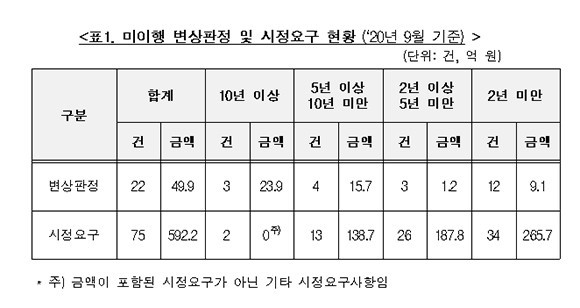 미이행 변상판정 및 시정요구 현황. ⓒ 송기헌 더불어민주당 의원실