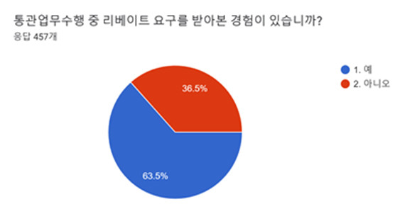 김주영 더불어민주당 의원과 한국관세사회가 공동 진행한 리베이트 실태조사에서 관세사 10명 중 6명은 리베이트 제공 요구를 받고 있다고 답했다. ⓒ 김주영 더불어민주당 의원실