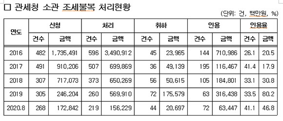 관세청 소관 조세 불복 처리현황. ⓒ 김태흠 국민의힘 의원실