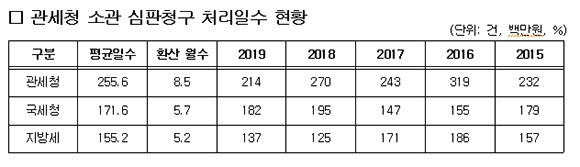 관세청 소관 심판청구 처리일수 현황. ⓒ 김태흠 국민의힘 의원실
