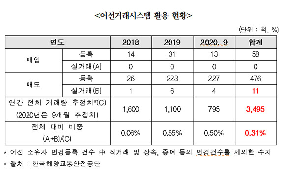 해양교통안전공단이 구축한 어선거래시스템의 활용률이 0.31%에 불과하다. ⓒ 어기구 더불어민주당 의원실