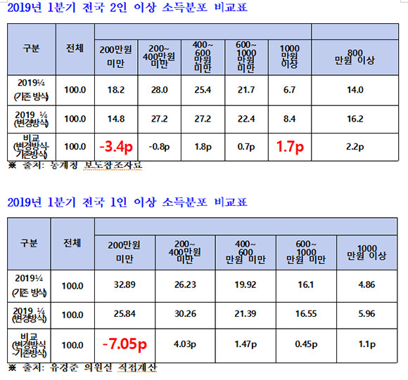 통계청이 발표한 소득분포표와 유경준 국민의힘 의원실이 계산한 소득분포표다. ⓒ 유경준 국민의힘 의원실