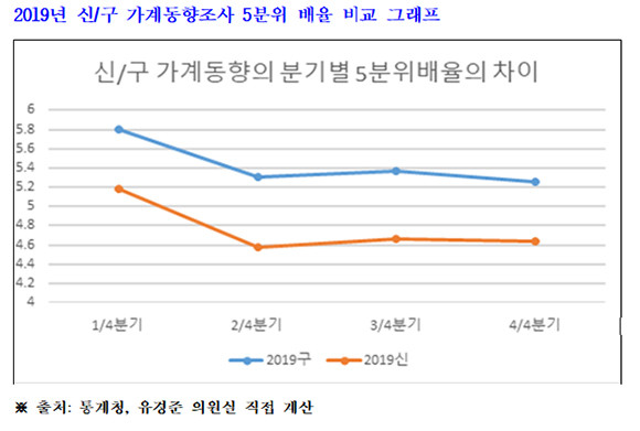 유 의원은 이번 국정감사에서 해당 그래프를 강 통계청장에게 보여주면서 질의했다. ⓒ 유경준 국민의힘 의원실