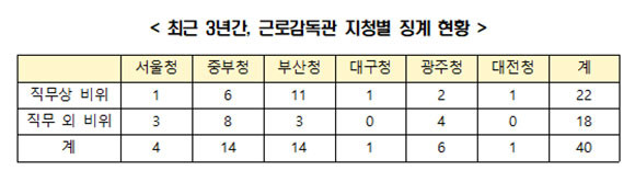 김웅 국민의힘 의원은 근로감독관에 대한 관리 체계를 마련해야 한다고 주장했다. ⓒ 김웅 국민의힘 의원