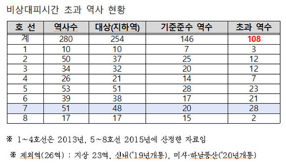 비상대피시간 초과 역사 현황. ⓒ 김민철 더불어민주당 의원