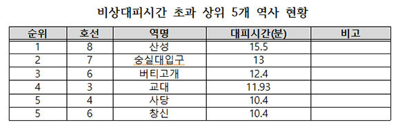 비상대피시간 초과 상위 5개 역사 현황. ⓒ 김민철 더불어민주당 의원