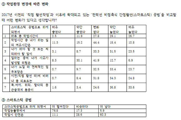 류호정 정의당 의원과 전국건설노조가 조선대학교에 의뢰한 역학조사 결과. ⓒ 류호정 정의당 의원실
