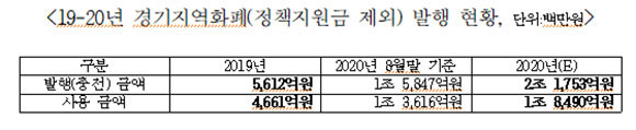 2019년부터 2020년까지의 경기지역화폐(정책지원금 제외) 발행 현황. ⓒ 권영세 국민의힘 의원