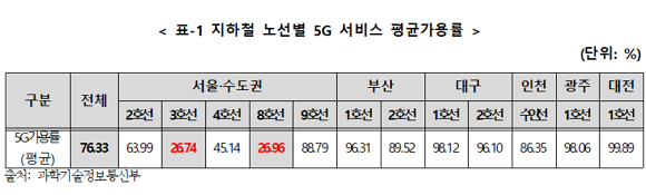 지하철 노선별 5G 서비스 평균가용률. ⓒ 김상희 의원실