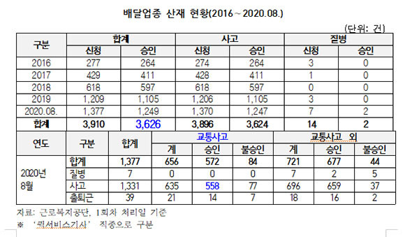 배달업종 내 산재 현황에 따르면 올해 8월 기준으로 3626건이 산재로 인정받았다. ⓒ 이수진 더불어민주당 의원(비례)실